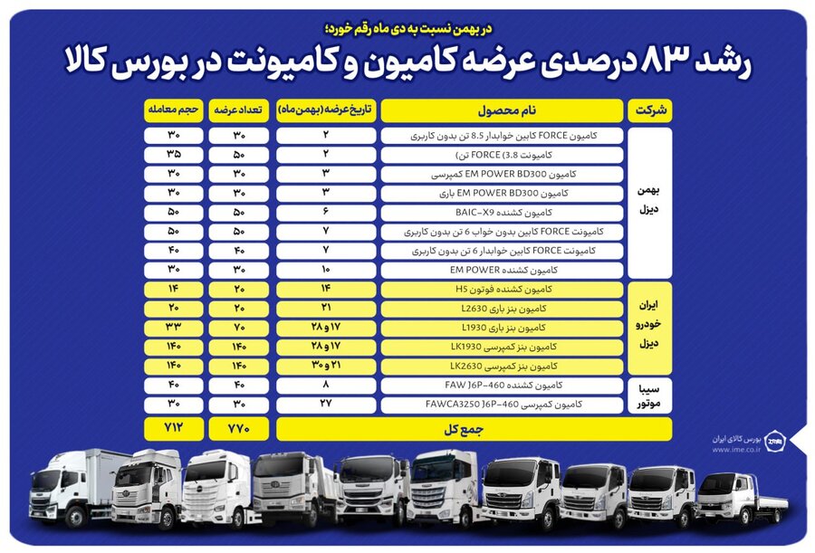 رشد ۸۳ درصدی عرضه کامیون و کامیونت در بورس کالا