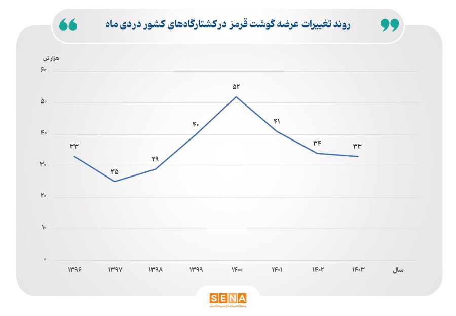 عرضه گوشت قرمز در کشتارگاه‌ها طی دی ماه رشد کرد