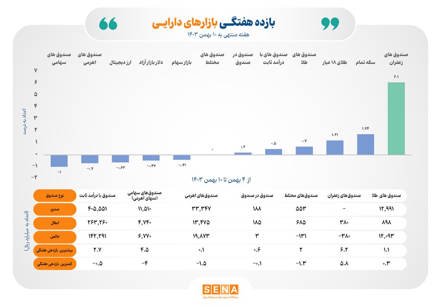 صندوق‌های زعفران پربازده‌ترین ابزار مالی هفته دوم بهمن ماه