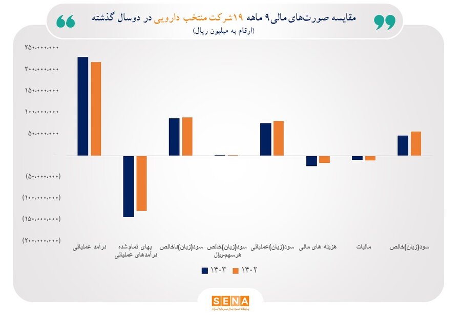 رشد ۵ درصدی درآمد عملیاتی ۱۹ شرکت دارویی نسبت به پارسال