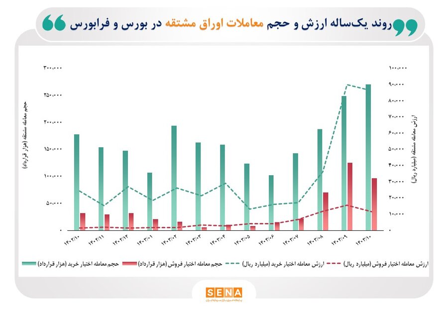 رشد بازار اختیار معامله در دی ماه/ تعداد معاملات ماهانه آپشن سهام به مرز ۳۷۰ میلیون قرارداد رسید