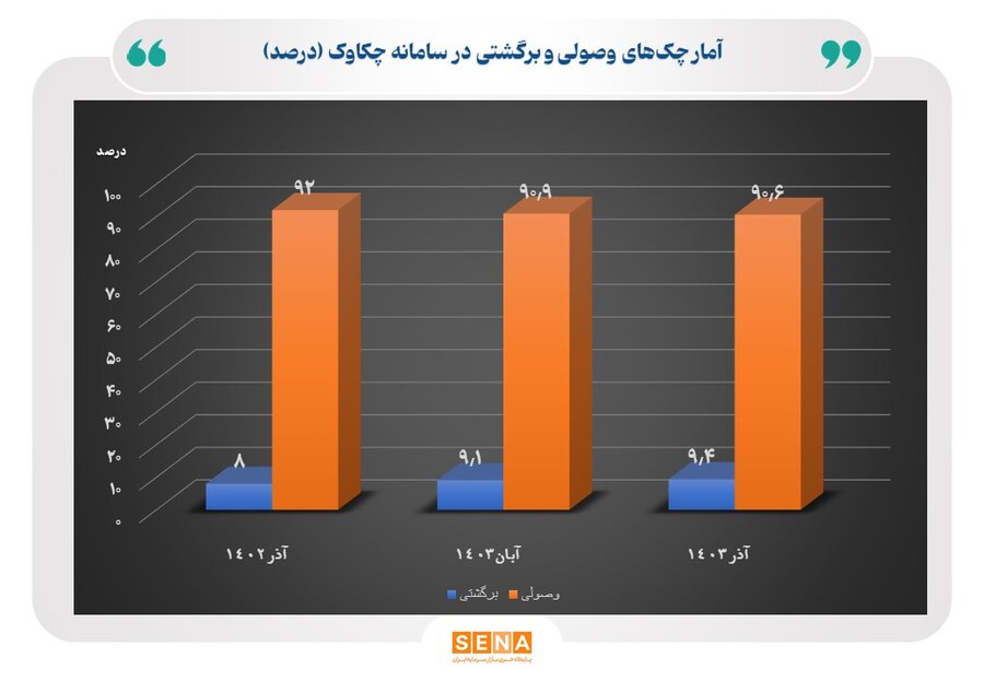 بیش‌ترین ارزش و تعداد چک‌های بانکی وصولی به استان‌های زنجان و گیلان اختصاص یافت