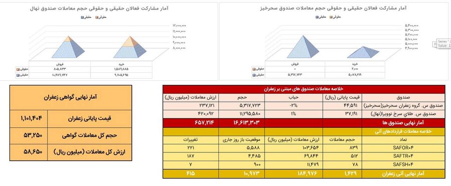 معادل ۱۴۳ کیلوگرم زعفران نگین در بازار آتی بورس کالا معامله شد