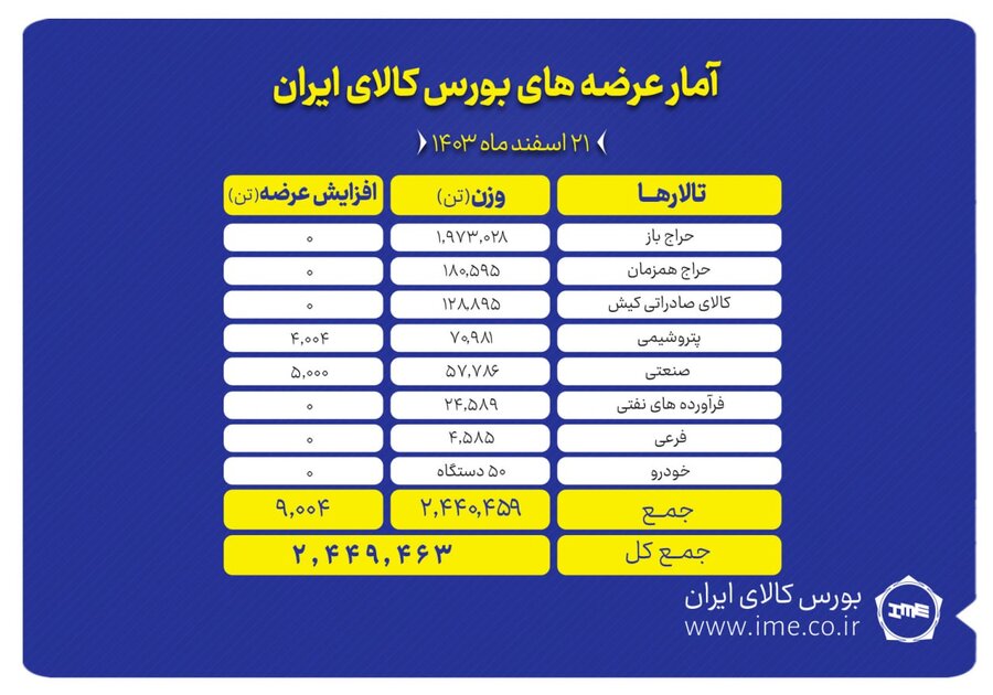 عرضه ۲ میلیون و ۴۴۹ هزار تن محصول در بورس کالا
