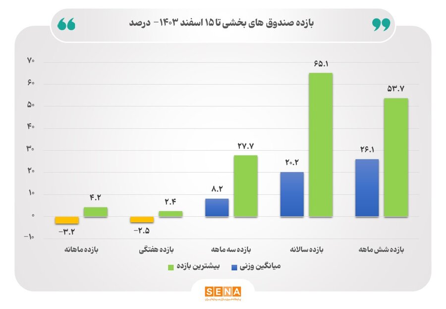 میانگین بازده وزنی صندوق‌های بخشی بورس از ۲۰ درصد فراتر رفت/ بیش‌ترین بازده سالانه صندوق‌های بخشی تا ۱۵ اسفند امسال ۶۵.۱ درصد بوده است
