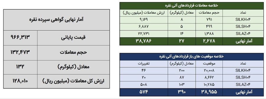 معامله ۱۵۹ کیلوگرم شمش نقره در بورس کالا نقره