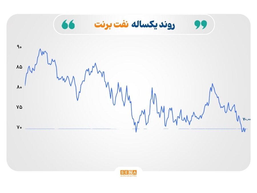 افزایش تقاضای دارایی‌های امن هم‌زمان با نوسان بازارهای انرژی و فلزات