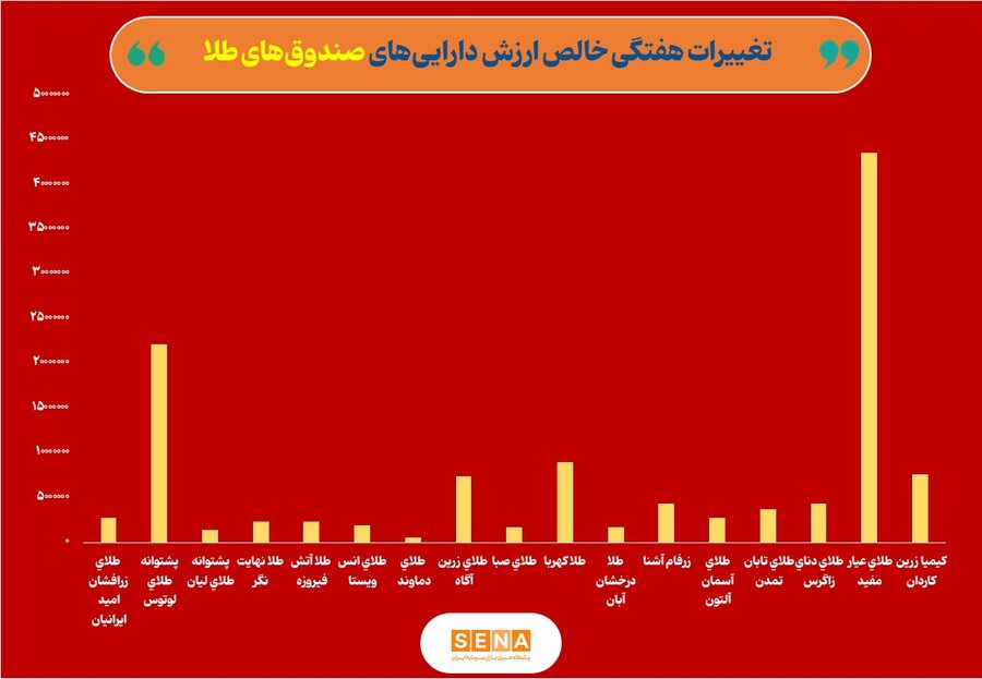خالص ارزش دارایی صندوق‌های طلا از ۱۵۲ همت فراتر رفت