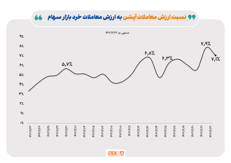 ادامه رشد معاملات آپشن در سومین هفته اسفند