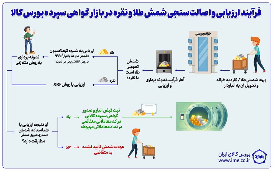 چرا خرید طلا و نقره از بورس کالا امن است؟
