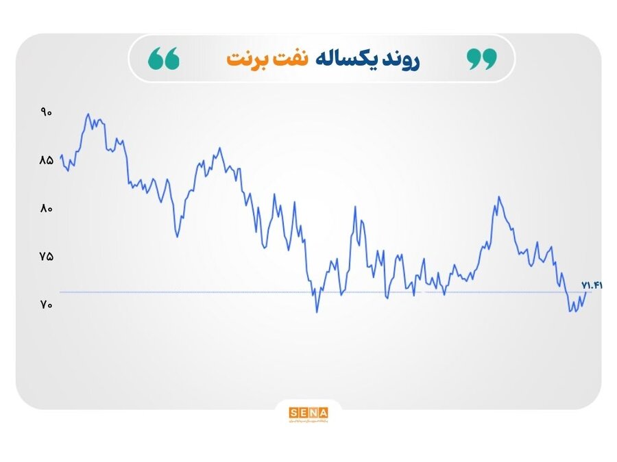 بازارهای جهانی در نوسان؛ صعود نرخ طلا و نفت، سقوط قیمت گاز طبیعی نفت