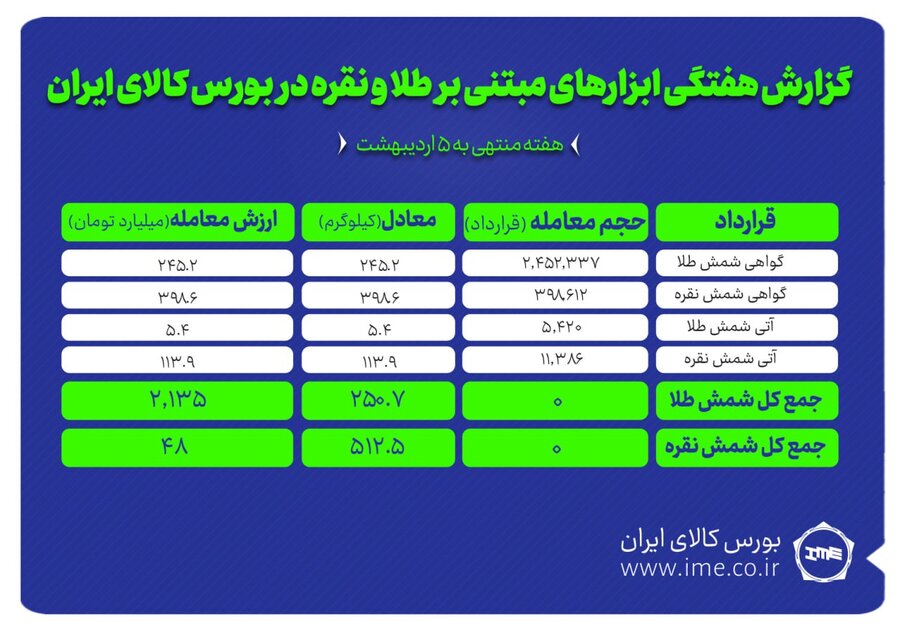 معامله ۵۱۲ کیلوگرم شمش نقره و ۲۵۰ کیلوگرم شمش طلا در بورس کالا