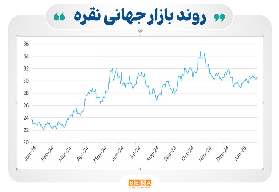 چشم‌انداز بازار نقره