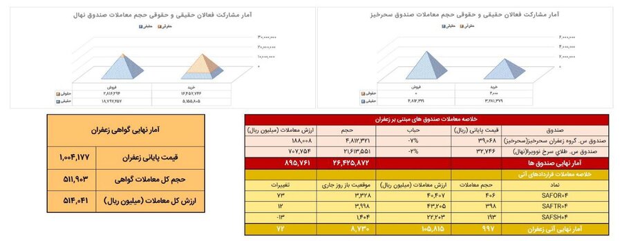 معادل ۱۰۰ کیلوگرم زعفران نگین در بورس کالا معامله شد