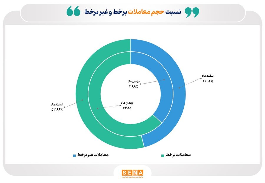 ۵۴درصد مبادلات بورس در اسفندماه برخط انجام شد