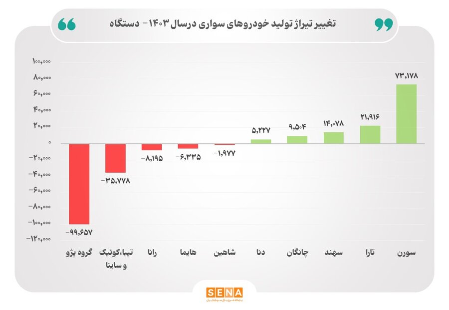 تحول راهبردی در صنعت خودرو
