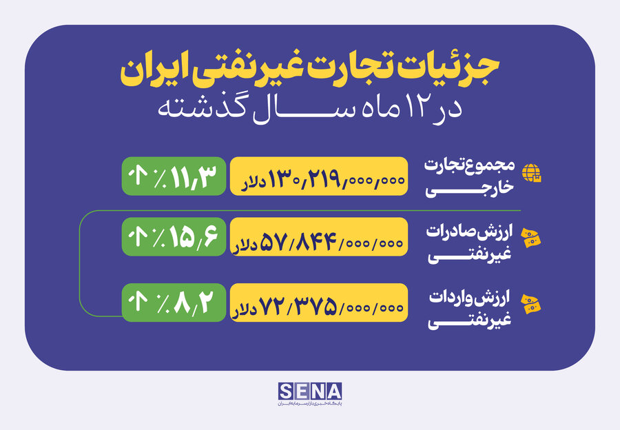 رشد هم‌زمان صادرات غیرنفتی و واردات در سال ۱۴۰۳