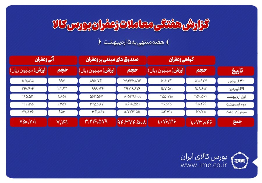 ۷۱۴ کیلوگرم زعفران نگین در بورس کالا دادوستد شد زعفران