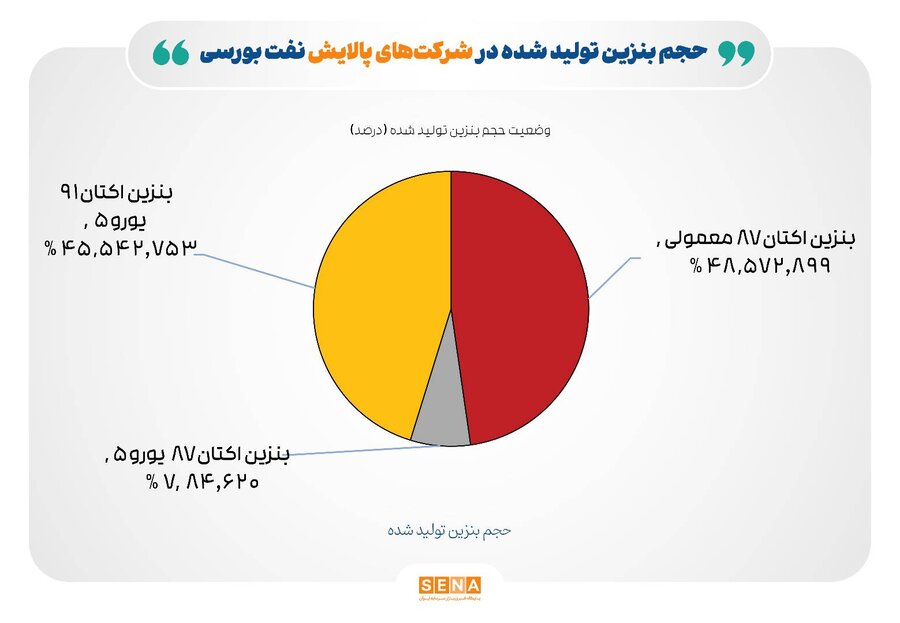 تازه‌ترین ارقام کرک اسپرد بنزین و درآمد پالایشگاه‌های فعال در بورس کرک