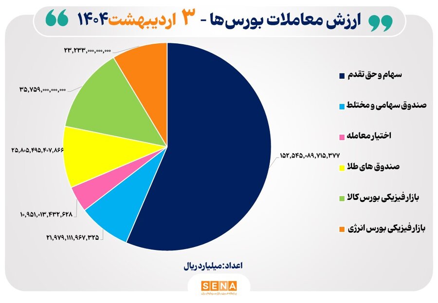 ۲۷ هزار میلیارد تومان مبادله اوراق بهادار و کالا در ۴ بورس ایران