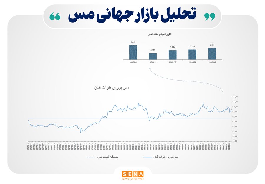 خوش اقبالی فلزات در بازارهای جهانی