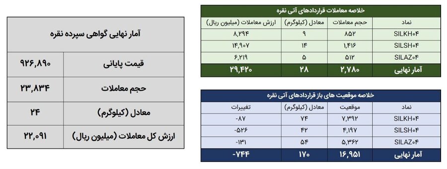 ۵۲ کیلوگرم شمش نقره در بورس کالا معامله شد
