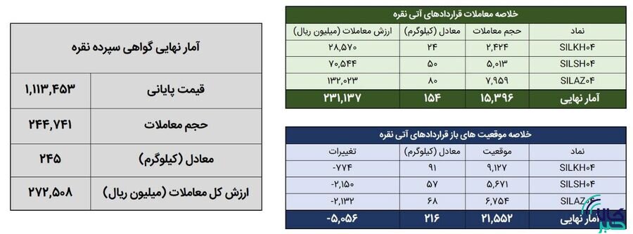 معامله ۴۰۰ کیلوگرم شمش نقره در بورس کالا