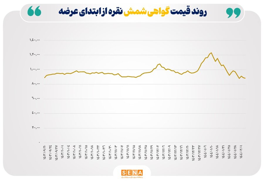 افت قیمت گواهی شمش نقره به زیر ۹۰ هزار تومان