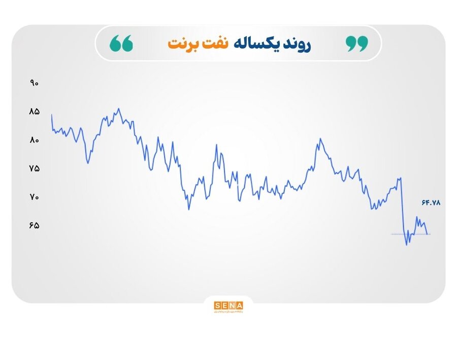 بازارهای جهانی در نوسان؛ کاهش قیمت نفت و طلا، صعود نرخ گاز و فولاد