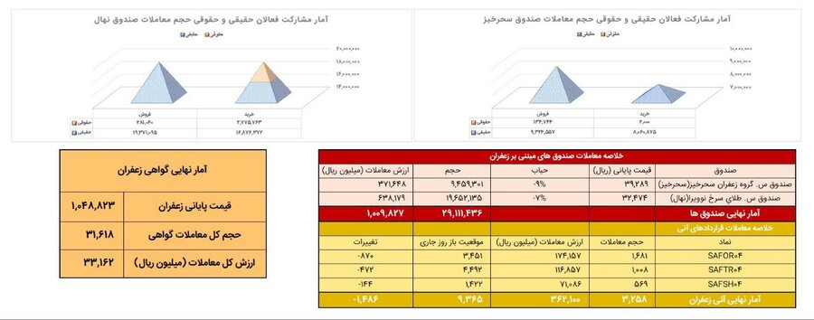 معادل ۳۲۶ کیلوگرم زعفران نگین در بازار آتی بورس کالا معامله شد