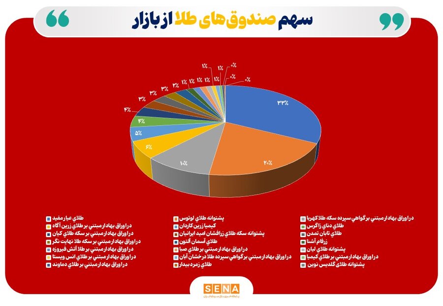مجموع خالص ارزش دارایی‌ صندوق‌های طلا به ۱۶۳ همت افت کرد