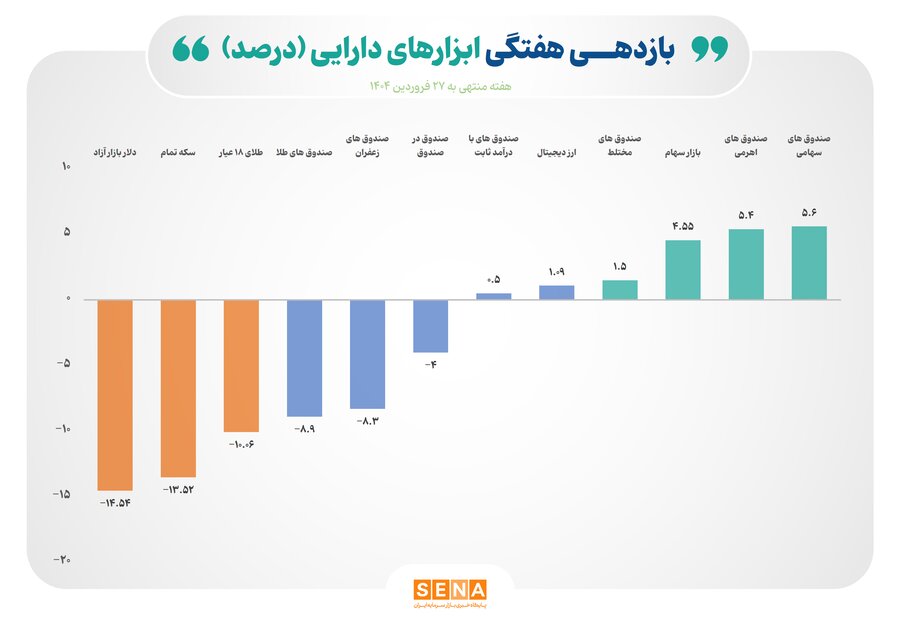 بازده مثبت ۵ ابزار سرمایه گذاری بورسی در هفته چهارم فروردین