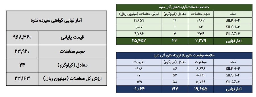 ۴۷ کیلوگرم شمش نقره در بورس کالا معامله شد