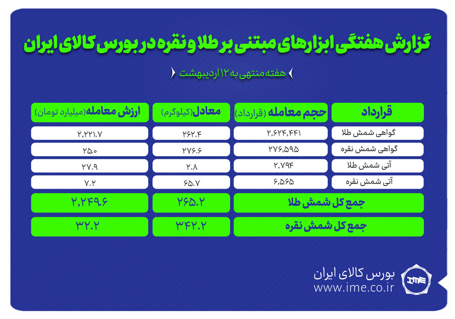 ۳۴۲ کیلوگرم شمش نقره و ۲۶۵ کیلوگرم شمش طلا در بورس کالا معامله شد