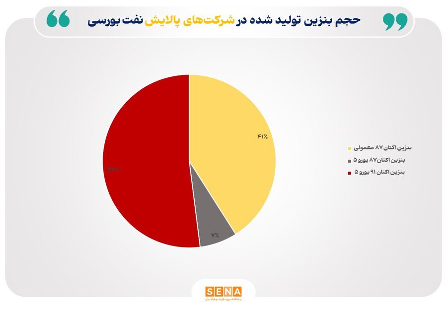 تازه‌ترین ارقام کرک اسپرد بنزین و درآمد پالایشگاه‌های فعال در بورس