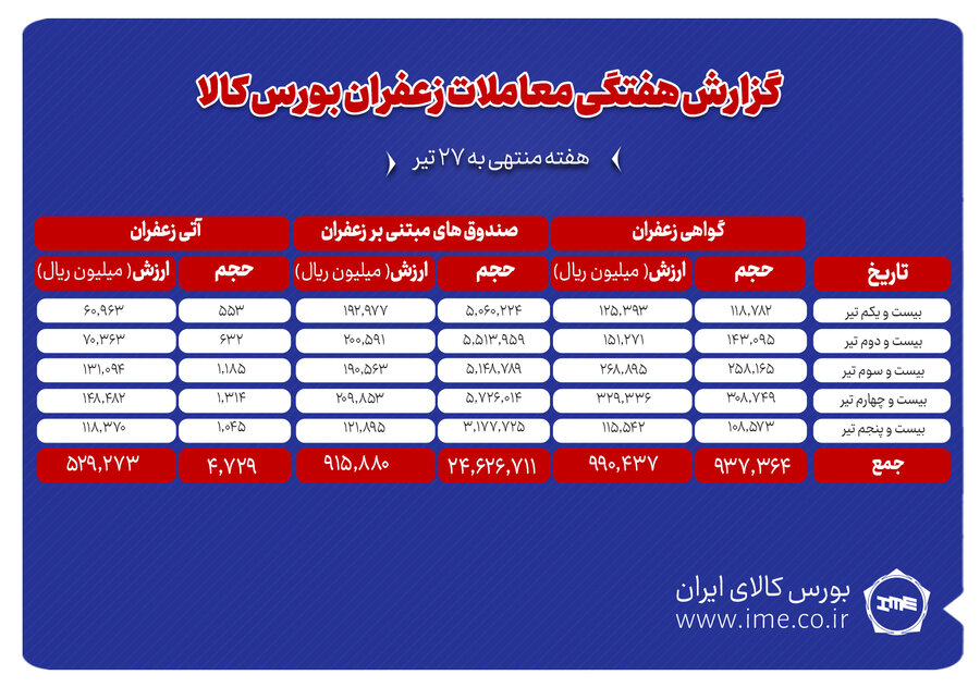 ۴۷۳ کیلوگرم زعفران نگین در بورس کالا دادوستد شد