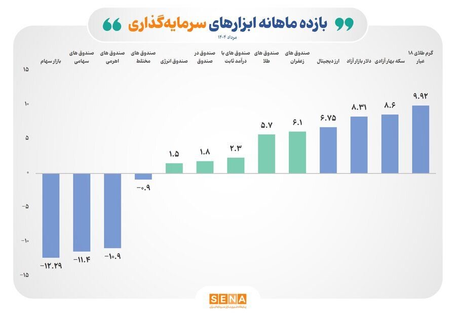 بازده مثبت ۵ ابزار سرمایه‌گذاری بورسی در مردادماه