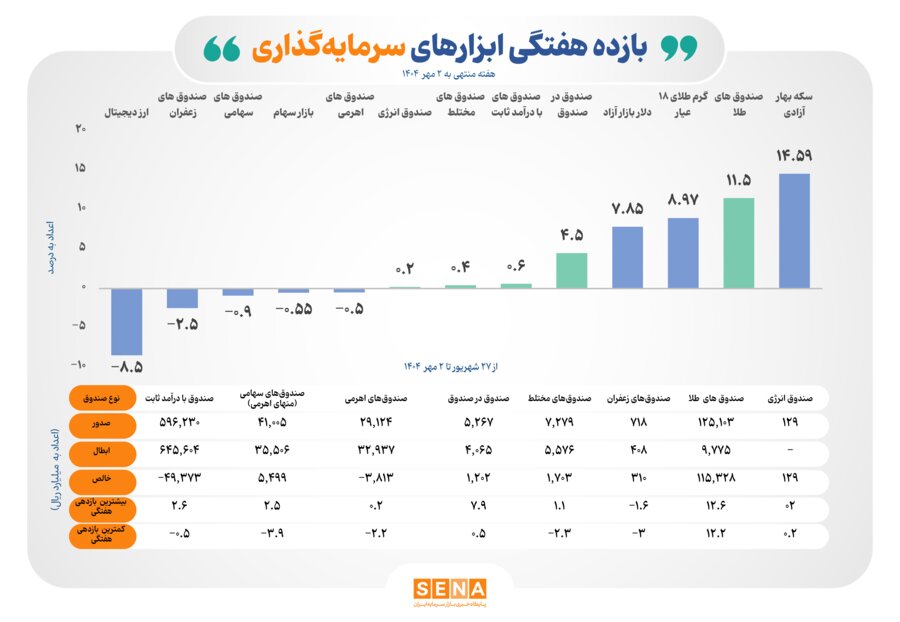 بازده مثبت ۵ ابزار سرمایه‌گذاری بورس