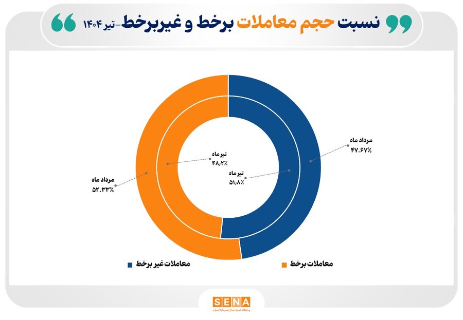 سهم مساوی معاملات برخط و غیر برخط از بازار سهام در مرداد امسال