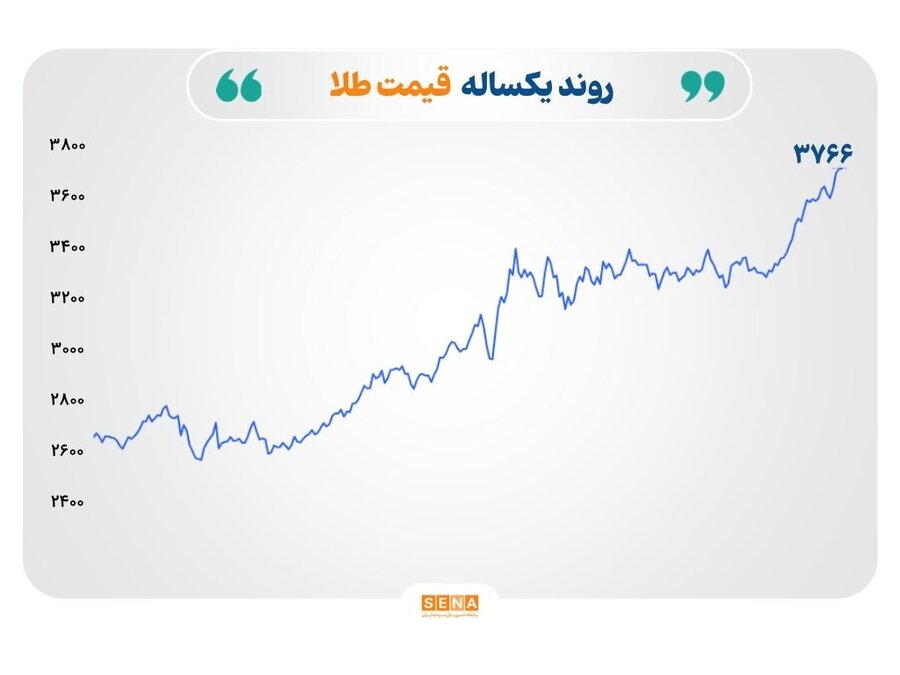 نوسان جهانی بازارهای دارایی‌؛ اصلاح جزئی نرخ طلا و نقره