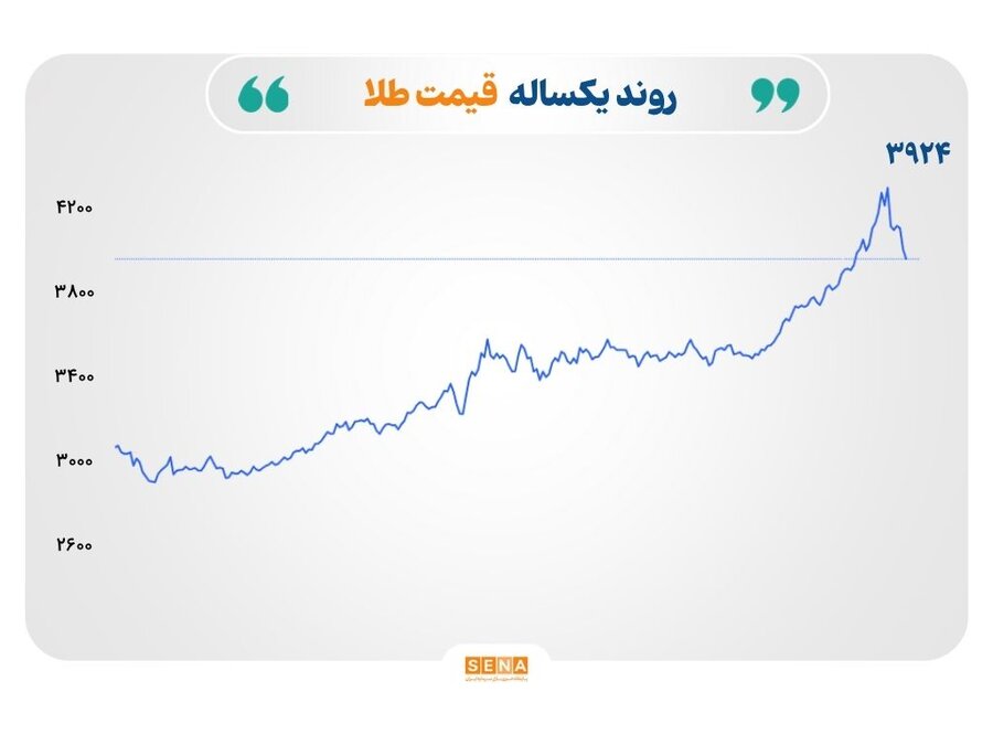 افت قیمت نفت، طلا و نقره در آستانه توافق تجاری