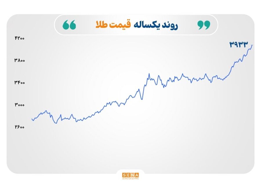 رکوردشکنی دوباره قیمت طلا در میانه تعطیلی دولت آمریکا و نوسانات بازارهای جهانی
