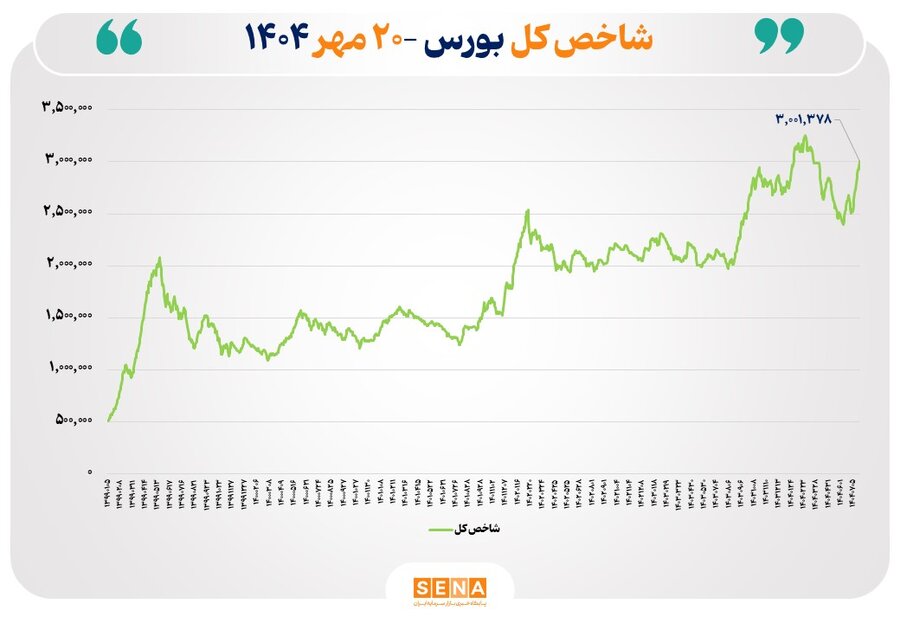 شاخص کل بورس تهران با رشد ۲۶ درصدی، افت‌ ناشی از جنگ را جبران کرد