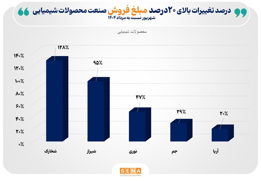 فروش ۱۰۳ همتی صنعت محصولات شیمیایی در شهریور ۱۴۰۴