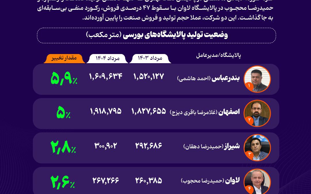 پالایشگاه نفت بندرعباس در صدر رشد تولید پالایشگاه‌های کشور قرار گرفت