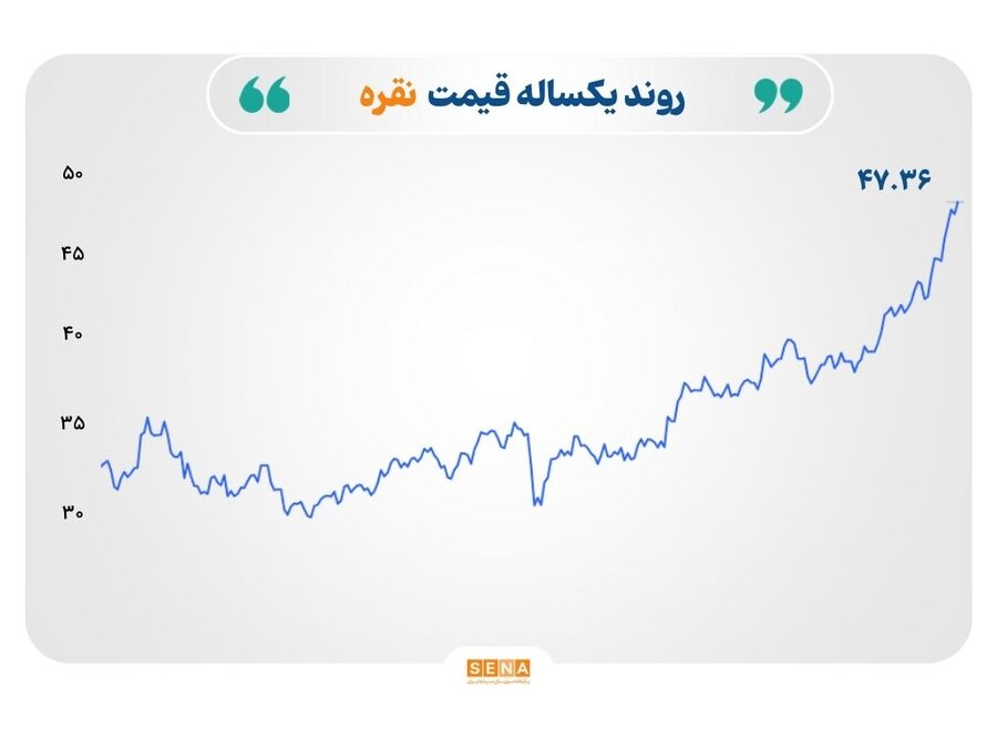 رکوردشکنی قیمت طلا در سایه تعطیلی دولت آمریکا؛ نفت و فولاد زیر فشار مازاد عرضه