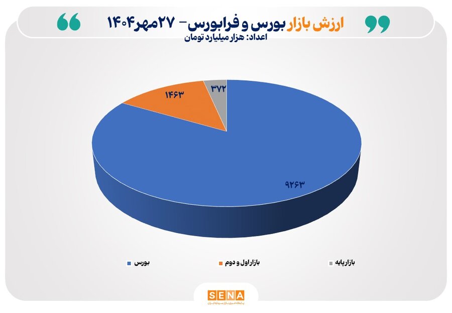 مجموع ارزش بازارهای سهام ایران از مرز ۱۱ هزار همت عبور کرد