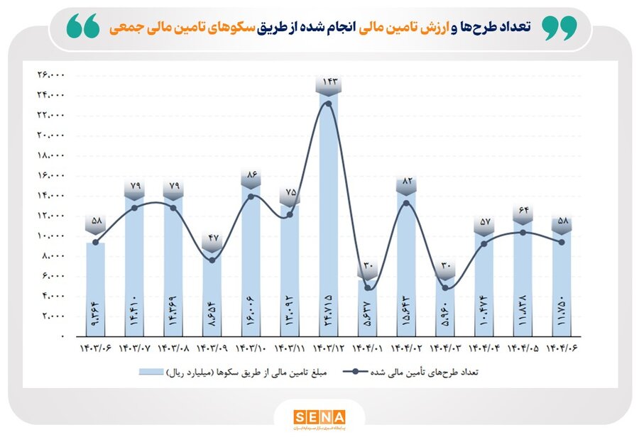 تامین مالی ۶ همتی برای ۳۲۱ طرح از طریق سکوها در ۶ ماه نخست امسال