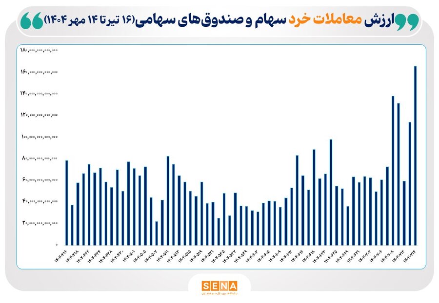 ثبت بالاترین رکورد ارزش معاملات خرد سهام و صندوق‌های سهامی در ۳ ماه گذشته