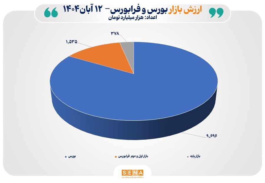 مجموع ارزش بازارهای سهام ایران از مرز ۱۱ هزار و ۵۰۰ همت عبور کرد